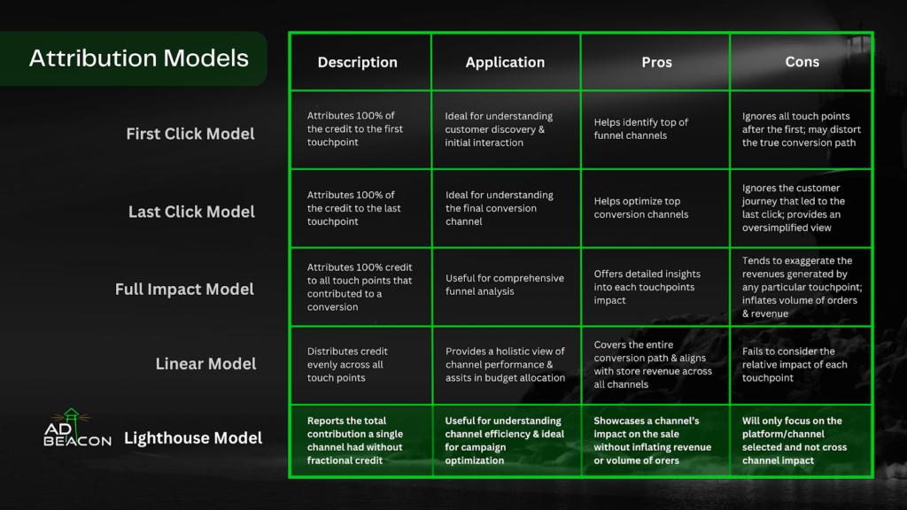 AdBeacon Attribution Models