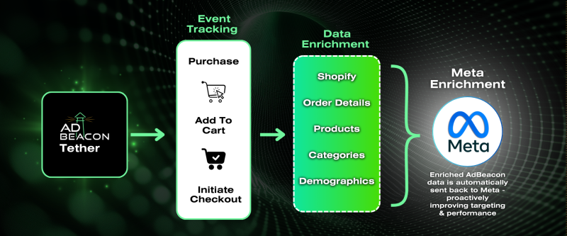 ADBEACON TETHER PROCESS